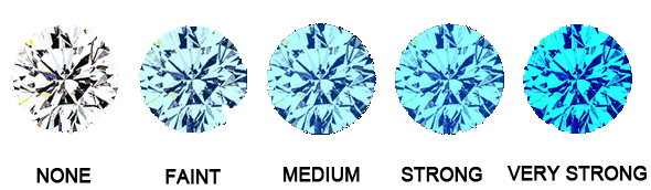 Type Of Fluorescence